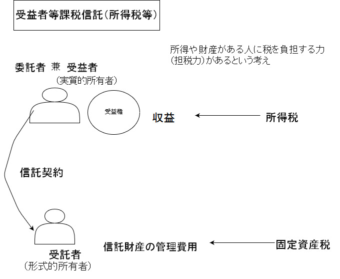 受益者等課税信託贈与