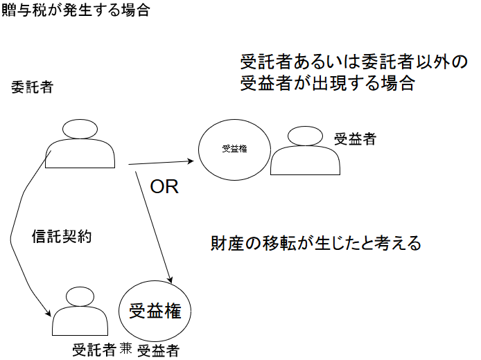 受益者等課税信託贈与非発生