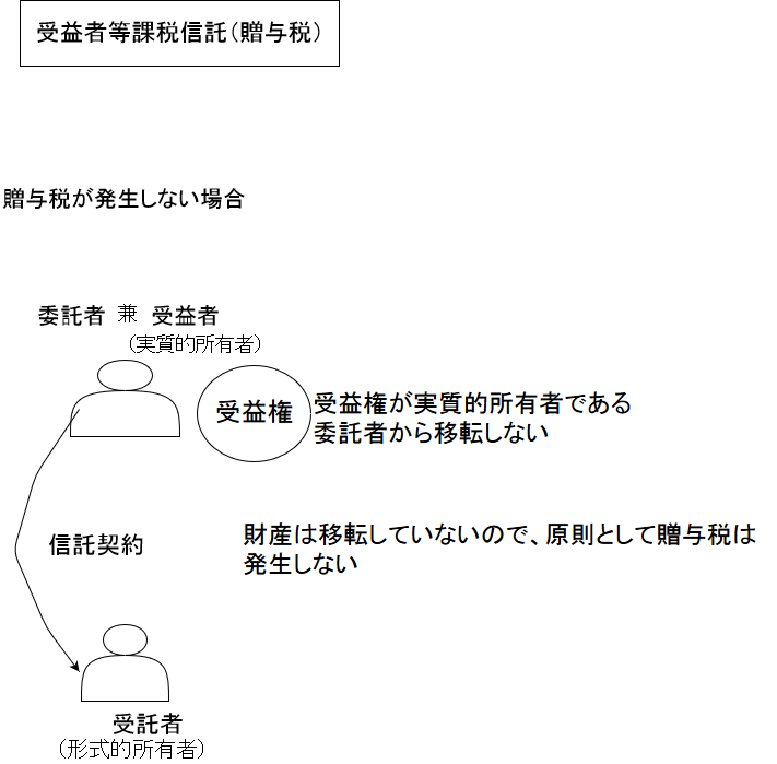 受益者等課税信託贈与非発生